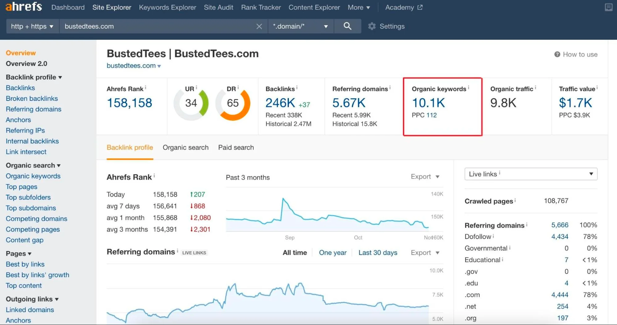 Ahrefs dashboard showing SEO data for BustedTees.com.
